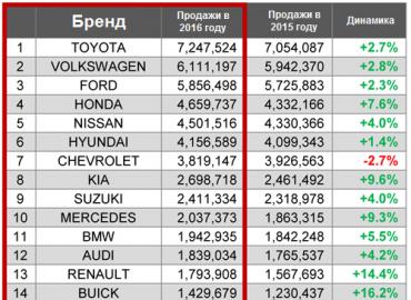 รถที่ขายดีที่สุดในรัสเซียเป็นครั้งแรกคือรถจากต่างประเทศ